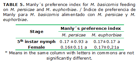 TABLE 5. Manly&acute;s preference index for M. basicornis feeding on M. persicae and M. euphorbiae. / &Iacute;ndice de preferencia de Manly para M. basicornis alimentado con M. persicae y M. euphorbiae.