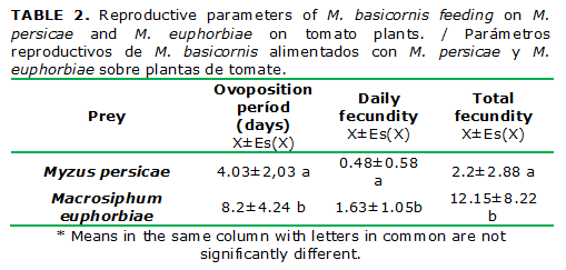 TABLE 2. Reproductive parameters of M. basicornis feeding on M. persicae and M. euphorbiae on tomato plants. / Par&aacute;metros reproductivos de M. basicornis alimentados con M. persicae y M. euphorbiae sobre plantas de tomate.