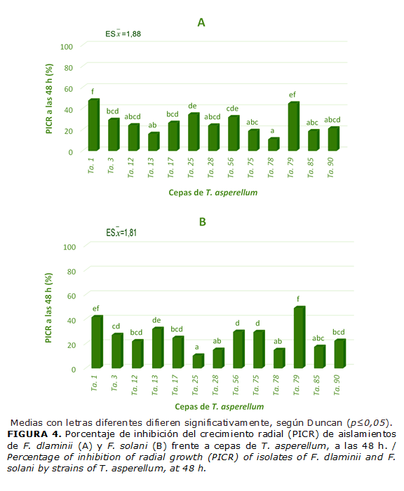 FIGURA 4. Porcentaje de inhibici&oacute;n del crecimiento radial (PICR) de aislamientos de F. dlaminii (A) y F. solani (B) frente a cepas de T. asperellum, a las 48 h. / Percentage of inhibition of radial growth (PICR) of isolates of F. dlaminii and F. solani by strains of T. asperellum, at 48 h.