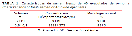 TABLA 1. Caracter&iacute;sticas de semen fresco de 40 eyaculados de ovino. / Characteristics of fresh semen of 40 ovine ejaculates.