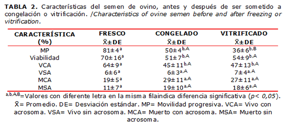 TABLA 2. Caracter&iacute;sticas del semen de ovino, antes y despu&eacute;s de ser sometido a congelaci&oacute;n o vitrificaci&oacute;n. /Characteristics of ovine semen before and after freezing or vitrification.