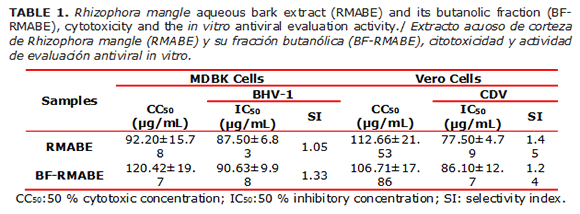 TABLE 1. Rhizophora mangle aqueous bark extract (RMABE) and its butanolic fraction (BF-RMABE), cytotoxicity and the in vitro antiviral evaluation activity./ Extracto acuoso de corteza de Rhizophora mangle (RMABE) y su fracci&oacute;n butan&oacute;lica (BF-RMABE), citotoxicidad y actividad de evaluaci&oacute;n antiviral in vitro.