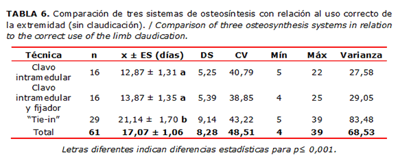 TABLA 6. Comparaci&oacute;n de tres sistemas de osteos&iacute;ntesis con relaci&oacute;n al uso correcto de la extremidad (sin claudicaci&oacute;n). / Comparison of three osteosynthesis systems in relation to the correct use of the limb claudication.