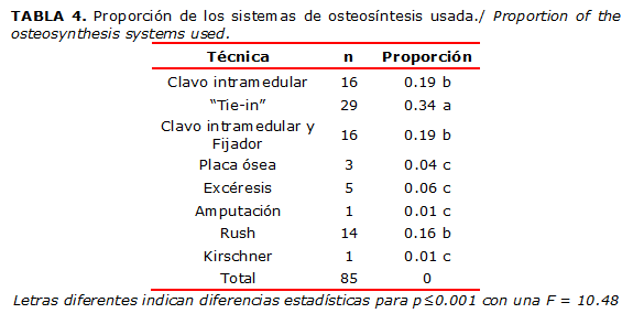 TABLA 4. Proporci&oacute;n de los sistemas de osteos&iacute;ntesis usada./ Proportion of the osteosynthesis systems used.