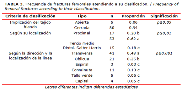 TABLA 3. Frecuencia de fracturas femorales atendiendo a su clasificaci&oacute;n. / Frequency of femoral fractures according to their classification.