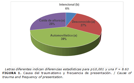 FIGURA 1. Causa del traumatismo y frecuencia de presentaci&oacute;n. / Cause of trauma and frequency of presentation.