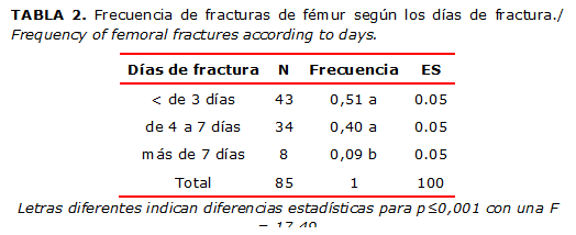TABLA 2. Frecuencia de fracturas de f&eacute;mur seg&uacute;n los d&iacute;as de fractura./ Frequency of femoral fractures according to days.