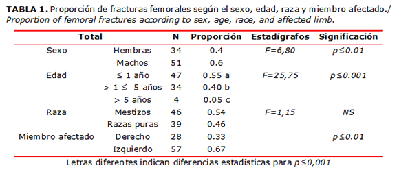 TABLA 1. Proporci&oacute;n de fracturas femorales seg&uacute;n el sexo, edad, raza y miembro afectado./ Proportion of femoral fractures according to sex, age, race, and affected limb.