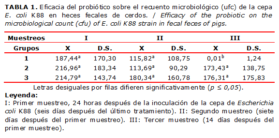 TABLA 1. Eficacia del probi&oacute;tico sobre el recuento microbiol&oacute;gico (ufc) de la cepa E. coli K88 en heces fecales de cerdos. / Efficacy of the probiotic on the microbiological count (cfu) of E. coli K88 strain in fecal feces of pigs.