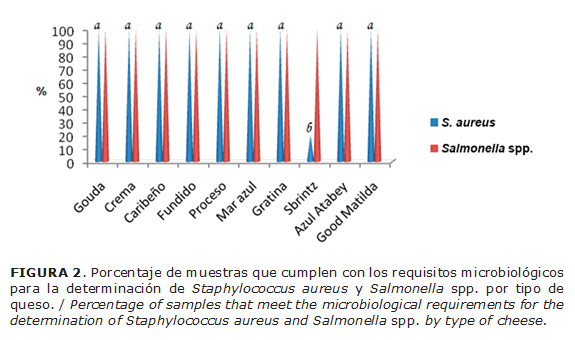 FIGURA 2. Porcentaje de muestras que cumplen con los requisitos microbiol&oacute;gicos para la determinaci&oacute;n de Staphylococcus aureus y Salmonella spp. por tipo de queso. / Percentage of samples that meet the microbiological requirements for the determination of Staphylococcus aureus and Salmonella spp. by type of cheese.