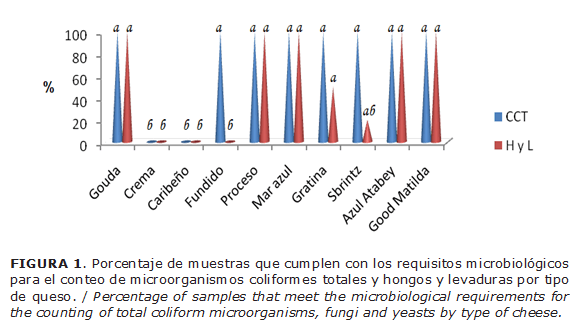FIGURA 1. Porcentaje de muestras que cumplen con los requisitos microbiol&oacute;gicos para el conteo de microorganismos coliformes totales y hongos y levaduras por tipo de queso. / Percentage of samples that meet the microbiological requirements for the counting of total coliform microorganisms, fungi and yeasts by type of cheese.