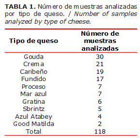TABLA 1. N&uacute;mero de muestras analizadas por tipo de queso. / Number of samples analyzed by type of cheese.