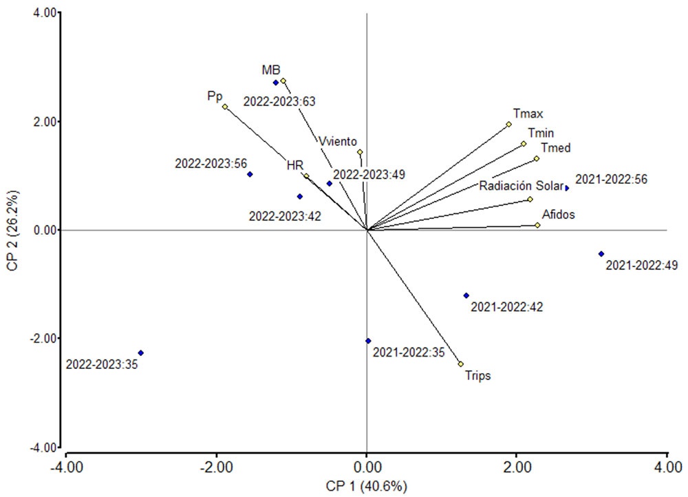 Relación de las variables meteorológicas con la densidad poblacional promedio de áfidos, trips y mosca blanca en la cultivar de ‘Gazelle’ plantado en el jardín de variedadesen Mayabeuqe, Cuba, durante dos campañas / Relationship between the meteorological variables and the average population density of aphids, thrips, and whiteflies in the 'Gazelle' cultivar planted at the variety garden in Mayabeque, Cuba.