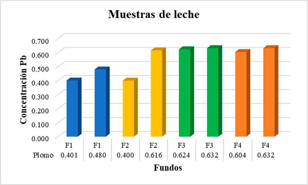 Niveles de plomo en las muestras de leche de vacunos de cuatro fundos alimentados con forraje regado con aguas servidas en la ciudad de Cajamarca, Perú. / Lead levels in milk samples from cattle from four farms fed forage irrigated with sewage water in the city of Cajamarca, Peru.